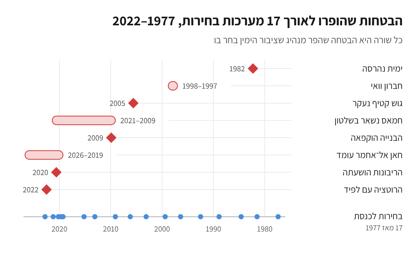 ציר זמן של שמונה הבטחות שהפרו מנהיגים שציבור הימין בחר בהם, 1982 עד 2022, על רקע 17 מערכות הבחירות לכנסת