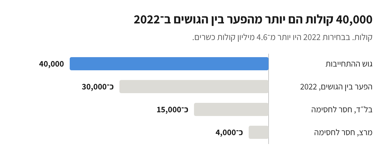 תרשים עמודות: גוש ההתחייבות, 40,000 קולות, לצד הפער של כ־30,000 קולות בין הגושים ב־2022, החוסר של בל״ד, כ־15,000 קולות, והחוסר של מרצ, כ־4,000 קולות