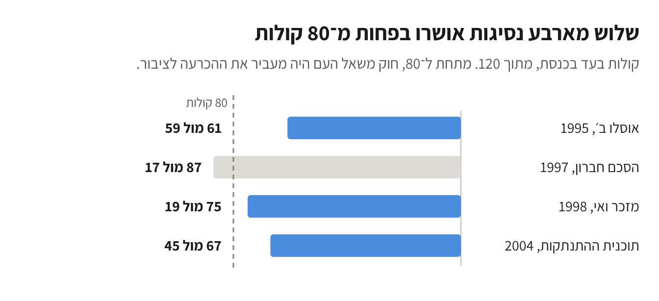 תרשים עמודות של הקולות בעד בכנסת: אוסלו ב׳ 61 מול 59, הסכם חברון 87 מול 17, מזכר ואי 75 מול 19, תוכנית ההתנתקות 67 מול 45, מול קו של 80 קולות
